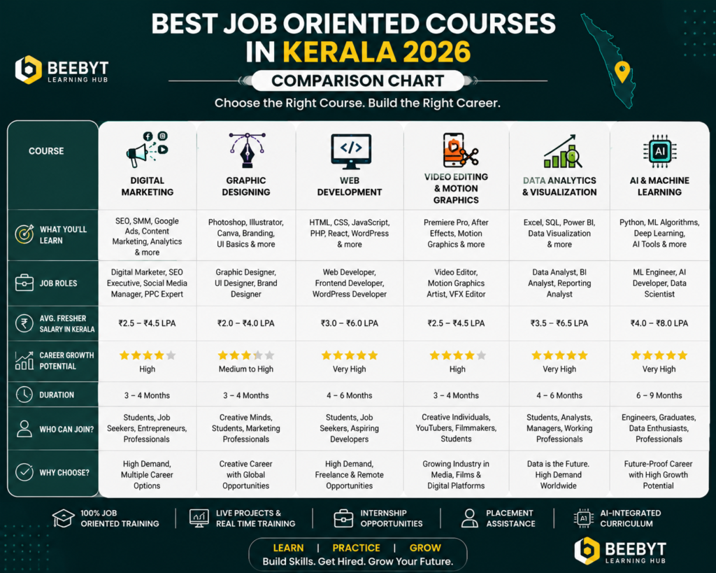 "Best job oriented courses in Kerala 2026 comparison chart"
