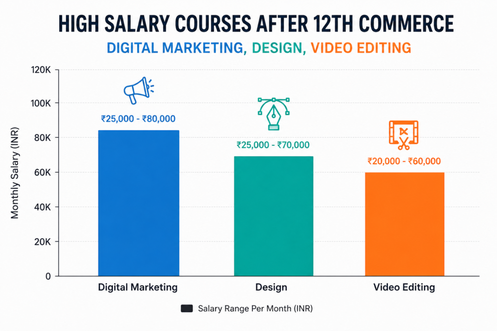 High Salary Courses After 12th Commerce